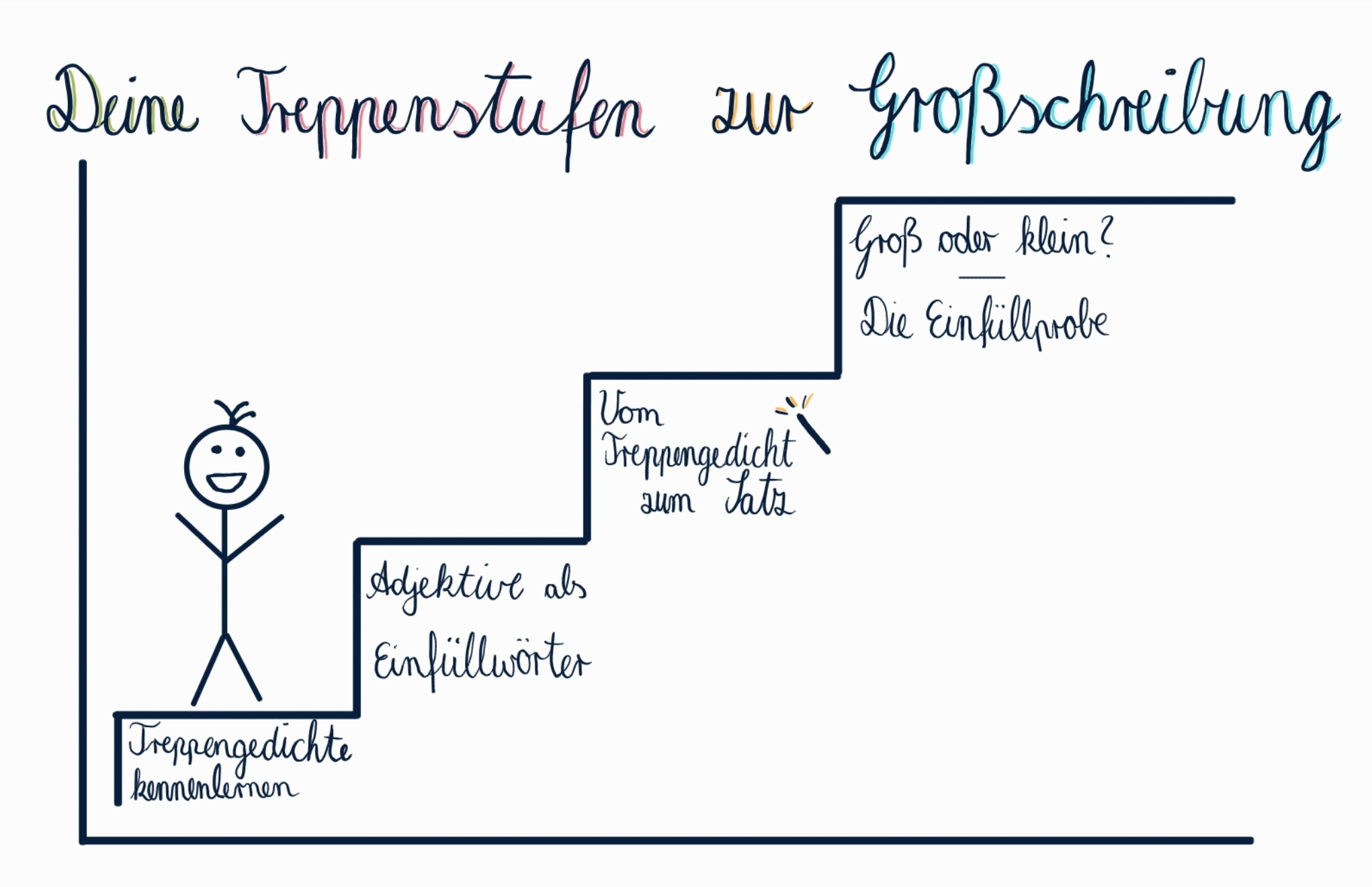 Treppengedichte Kennenlernen/Bild – ZUM Grundschullernportal